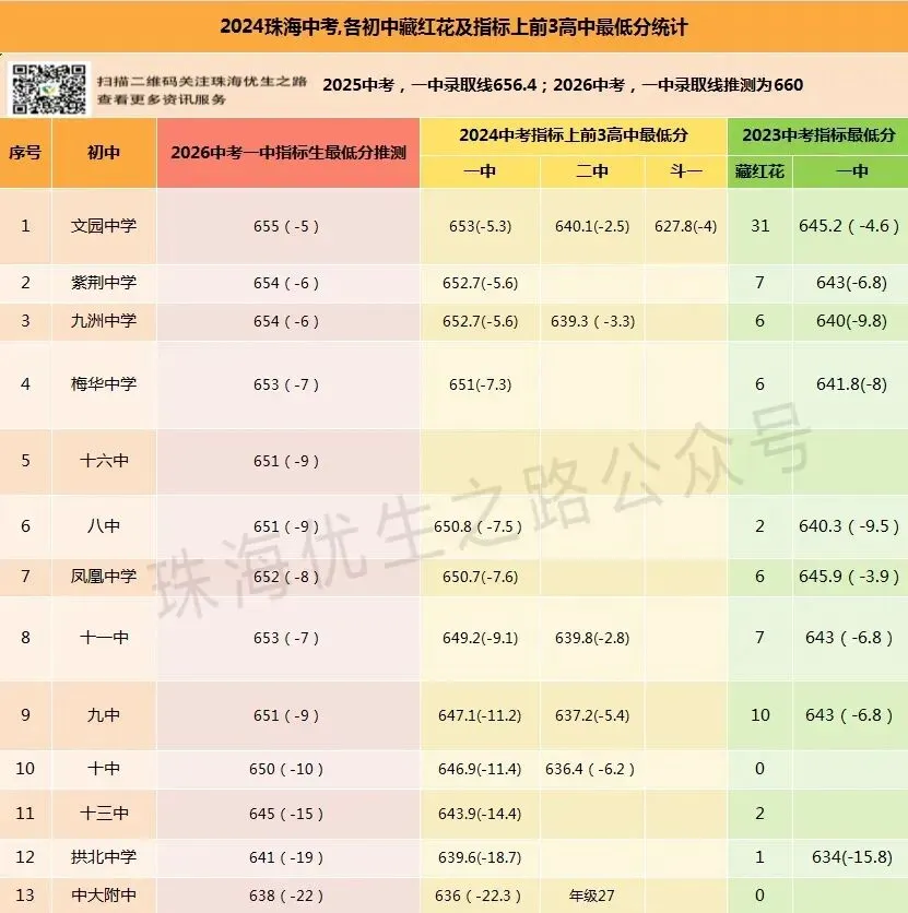 珠海西区,2026年中考志愿填报指南:填报图解、指标名额、指标生最低分、估分、录取线、市各校排名对应高中-第13张图片-四季读书网