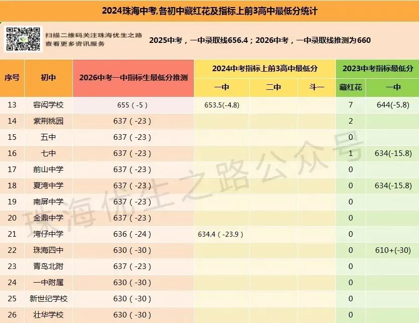珠海西区,2026年中考志愿填报指南:填报图解、指标名额、指标生最低分、估分、录取线、市各校排名对应高中-第14张图片-四季读书网