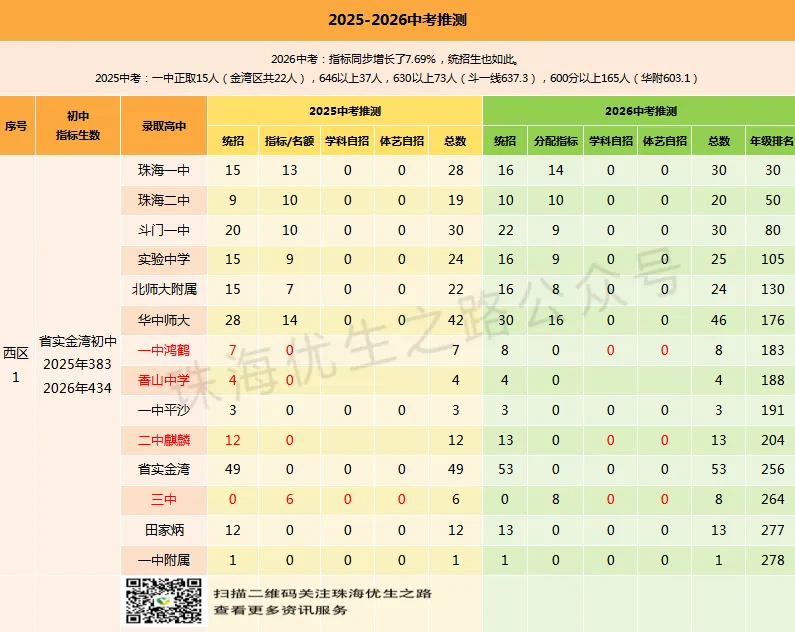 珠海西区,2026年中考志愿填报指南:填报图解、指标名额、指标生最低分、估分、录取线、市各校排名对应高中-第28张图片-四季读书网
