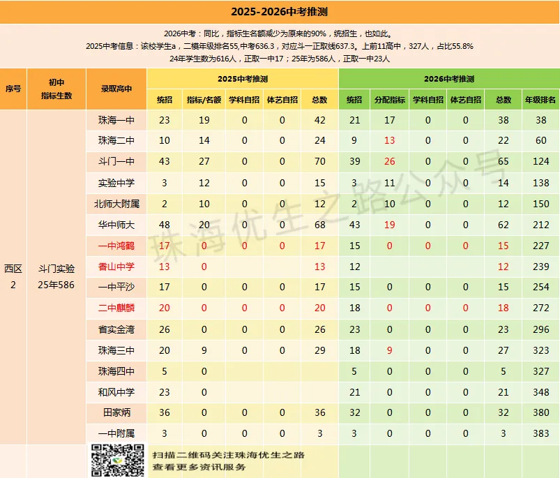 珠海西区,2026年中考志愿填报指南:填报图解、指标名额、指标生最低分、估分、录取线、市各校排名对应高中-第29张图片-四季读书网