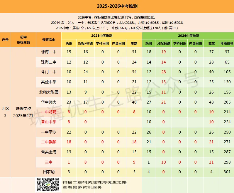 珠海西区,2026年中考志愿填报指南:填报图解、指标名额、指标生最低分、估分、录取线、市各校排名对应高中-第30张图片-四季读书网