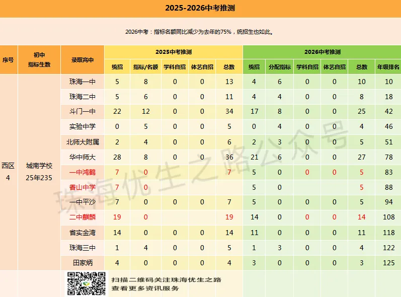 珠海西区,2026年中考志愿填报指南:填报图解、指标名额、指标生最低分、估分、录取线、市各校排名对应高中-第31张图片-四季读书网