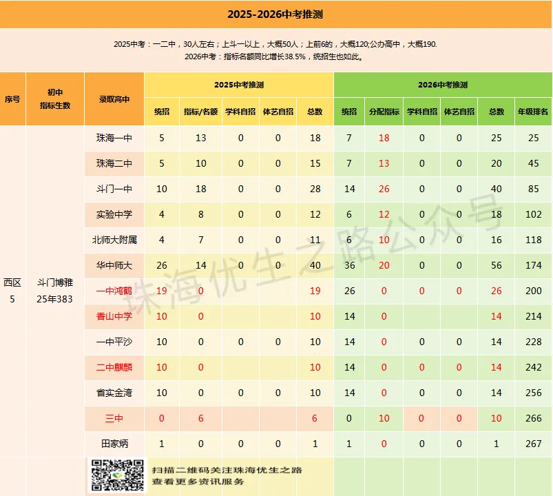 珠海西区,2026年中考志愿填报指南:填报图解、指标名额、指标生最低分、估分、录取线、市各校排名对应高中-第32张图片-四季读书网