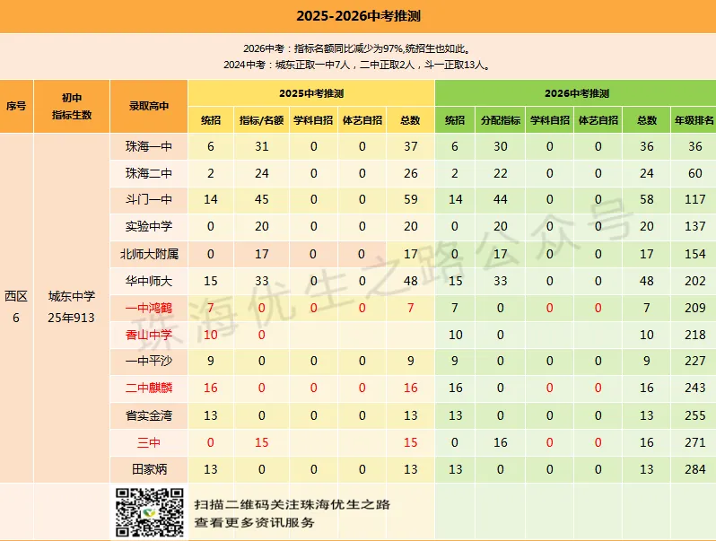 珠海西区,2026年中考志愿填报指南:填报图解、指标名额、指标生最低分、估分、录取线、市各校排名对应高中-第33张图片-四季读书网