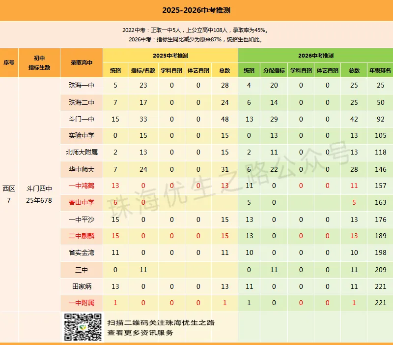 珠海西区,2026年中考志愿填报指南:填报图解、指标名额、指标生最低分、估分、录取线、市各校排名对应高中-第34张图片-四季读书网