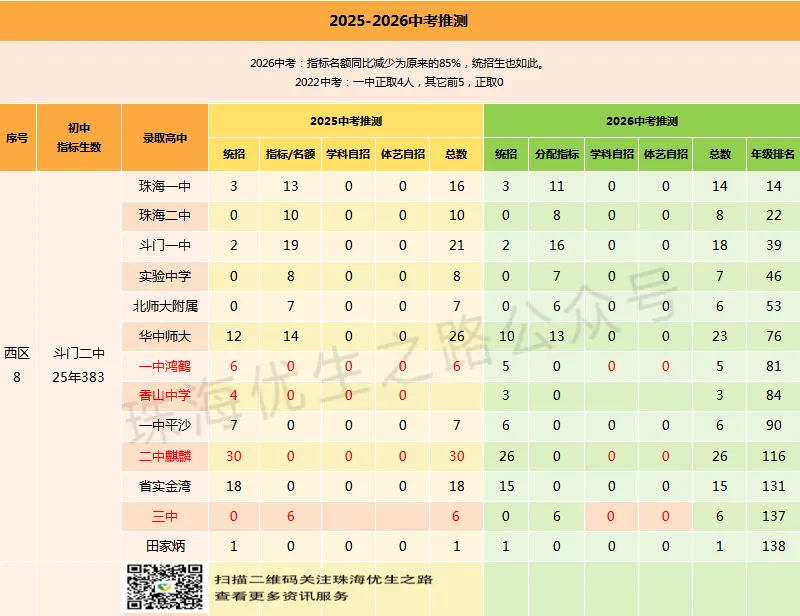 珠海西区,2026年中考志愿填报指南:填报图解、指标名额、指标生最低分、估分、录取线、市各校排名对应高中-第35张图片-四季读书网