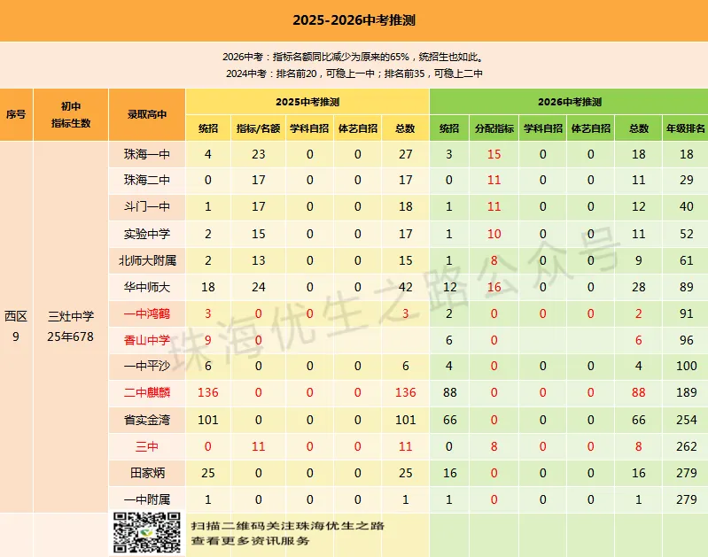 珠海西区,2026年中考志愿填报指南:填报图解、指标名额、指标生最低分、估分、录取线、市各校排名对应高中-第36张图片-四季读书网