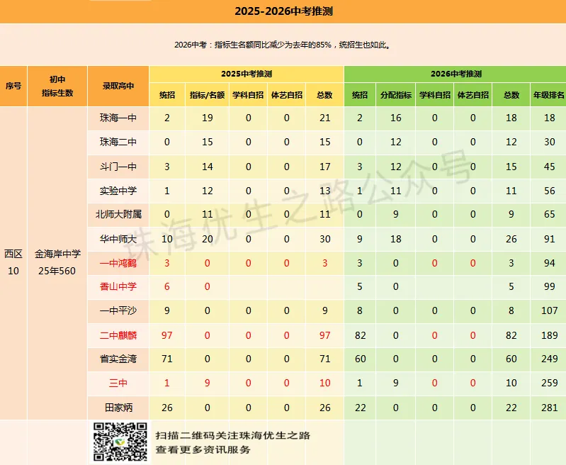 珠海西区,2026年中考志愿填报指南:填报图解、指标名额、指标生最低分、估分、录取线、市各校排名对应高中-第37张图片-四季读书网
