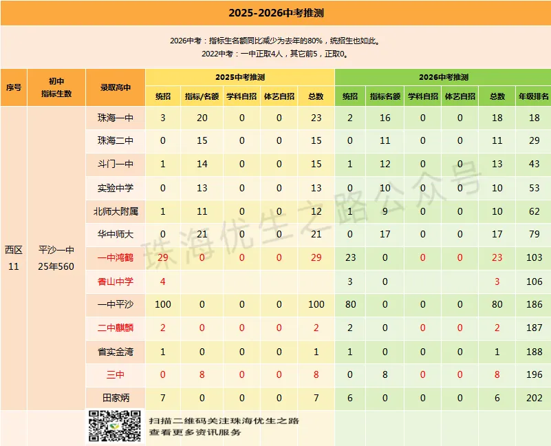 珠海西区,2026年中考志愿填报指南:填报图解、指标名额、指标生最低分、估分、录取线、市各校排名对应高中-第38张图片-四季读书网