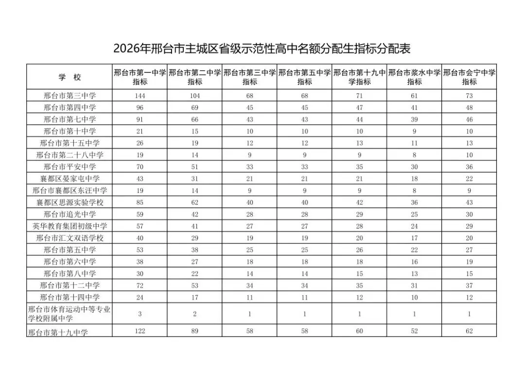 邢台市主城区中考分数线公布!还有……-第1张图片-四季读书网 邢台市主城区中考分数线公布!还有……-第1张图片-四季读书网