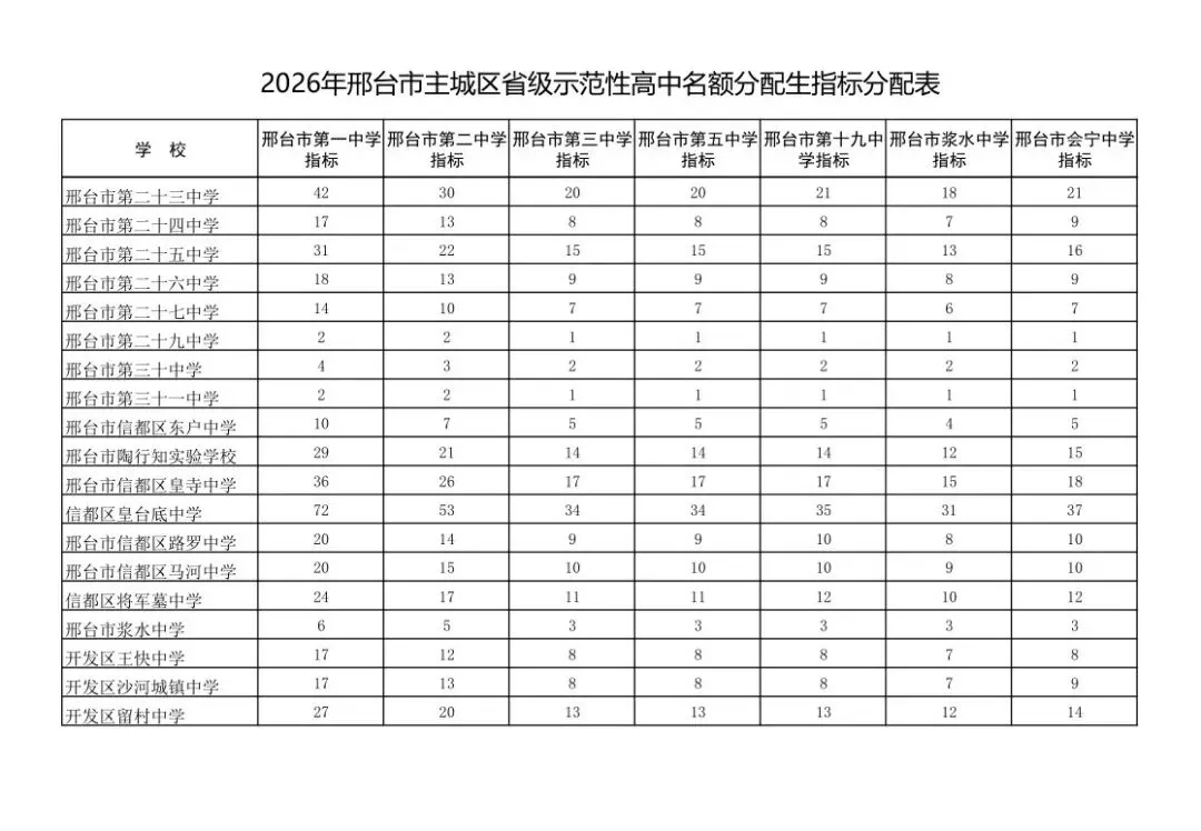 邢台市主城区中考分数线公布!还有……-第2张图片-四季读书网 邢台市主城区中考分数线公布!还有……-第2张图片-四季读书网