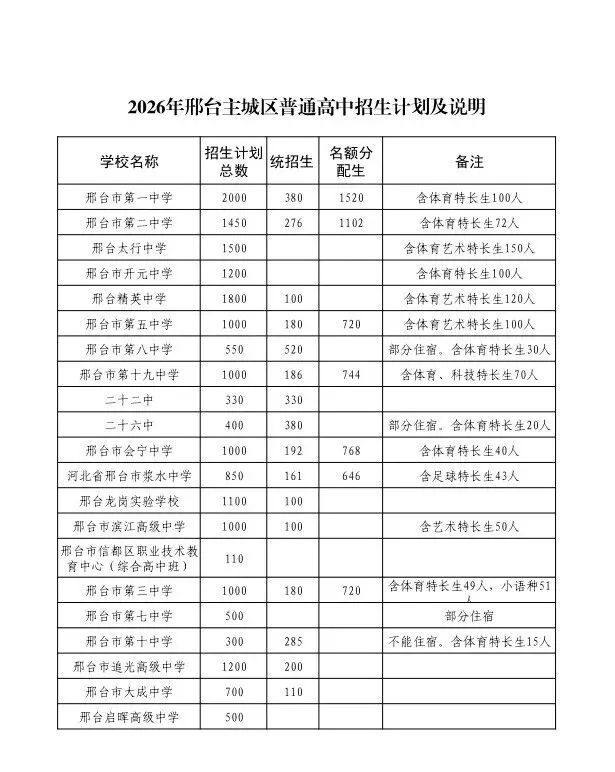 邢台市主城区中考分数线公布!还有……-第3张图片-四季读书网 邢台市主城区中考分数线公布!还有……-第3张图片-四季读书网
