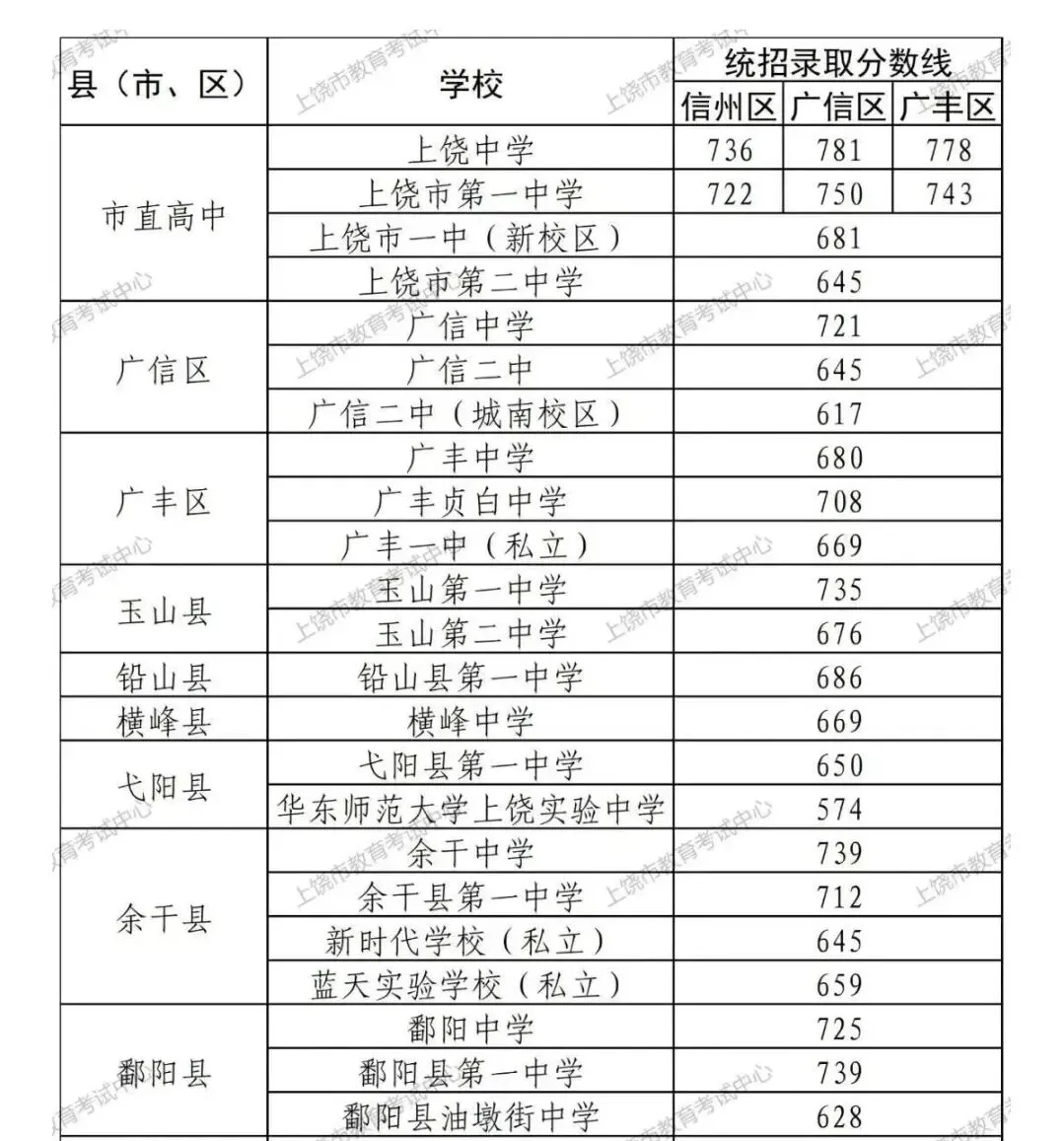 鄱阳好消息:中考分数线出来了!-第2张图片-四季读书网