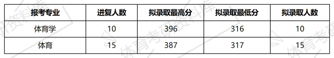 2027年通大体育考研备考攻略暨南通大学体育考研招生简章、专业目录、参考书目、资料复试分数线历年及学校简介!-第21张图片-四季读书网