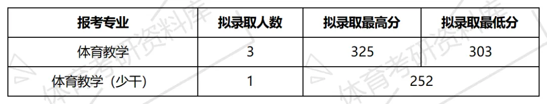 2027年赤院体育考研备考攻略暨赤峰学院体育考研招生简章、专业目录、参考书目、资料复试分数线历年及学校简介!-第13张图片-四季读书网