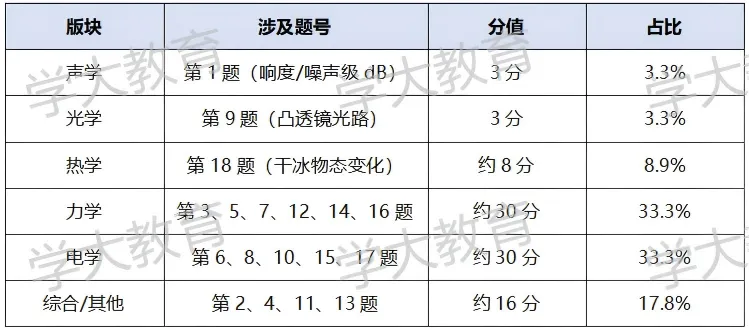 2026广州中考物理试卷深度分析出炉!-第6张图片-四季读书网 2026广州中考物理试卷深度分析出炉!-第6张图片-四季读书网