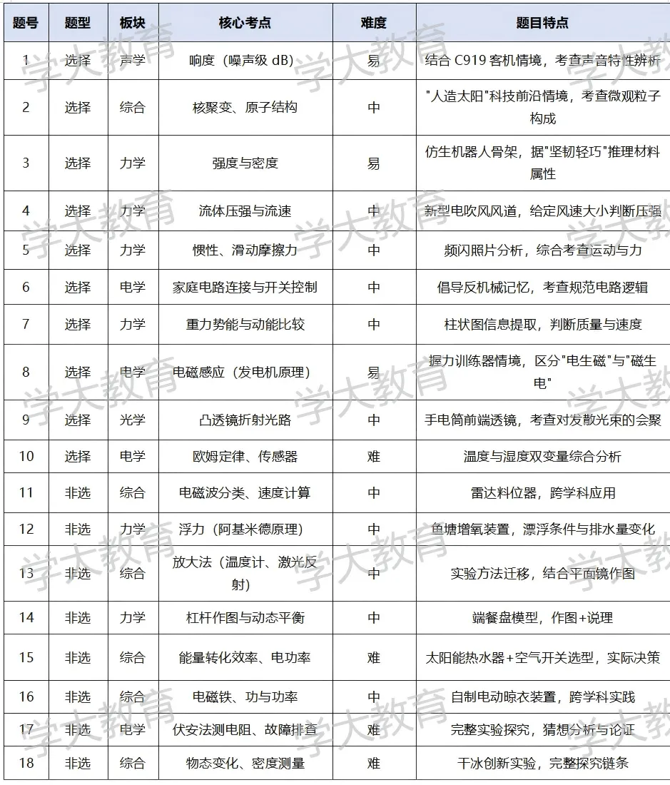 2026广州中考物理试卷深度分析出炉!-第8张图片-四季读书网 2026广州中考物理试卷深度分析出炉!-第8张图片-四季读书网