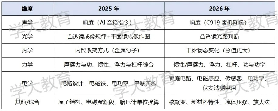 2026广州中考物理试卷深度分析出炉!-第11张图片-四季读书网 2026广州中考物理试卷深度分析出炉!-第11张图片-四季读书网