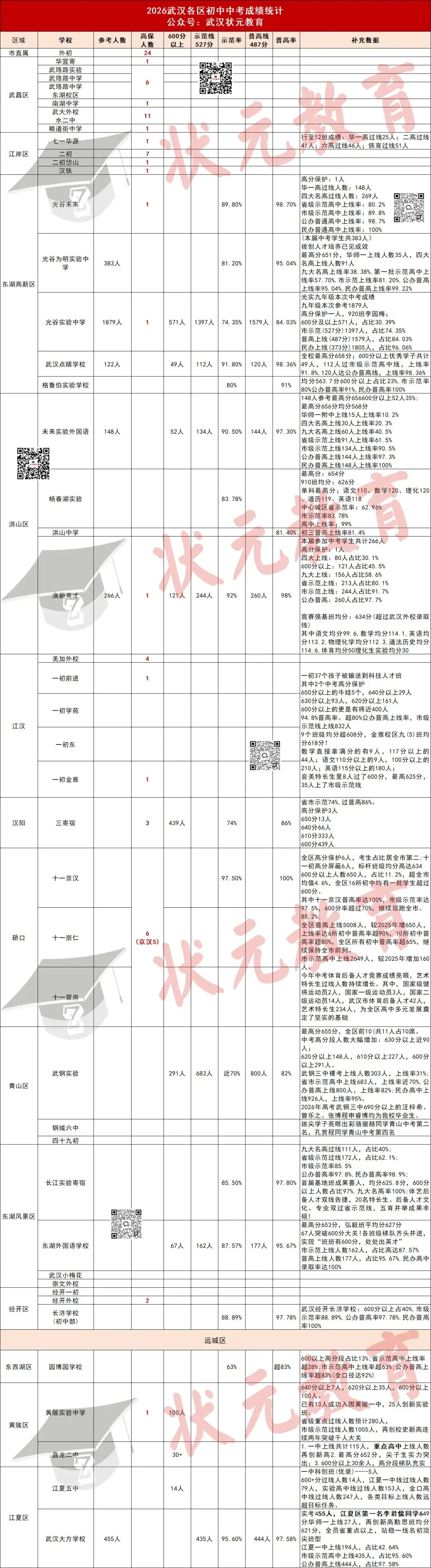 重磅!2026年武汉50所学校中考成绩汇总!-第4张图片-四季读书网