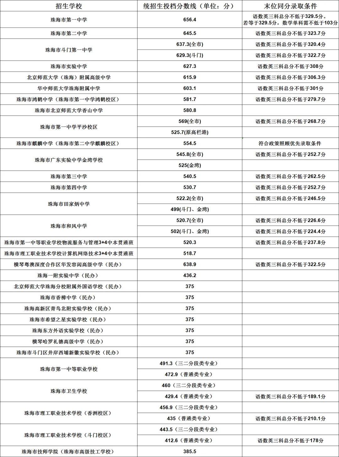 一中656.4分!珠海中考志愿7月4日开填,2025各校分数线全汇总,速查-第6张图片-四季读书网