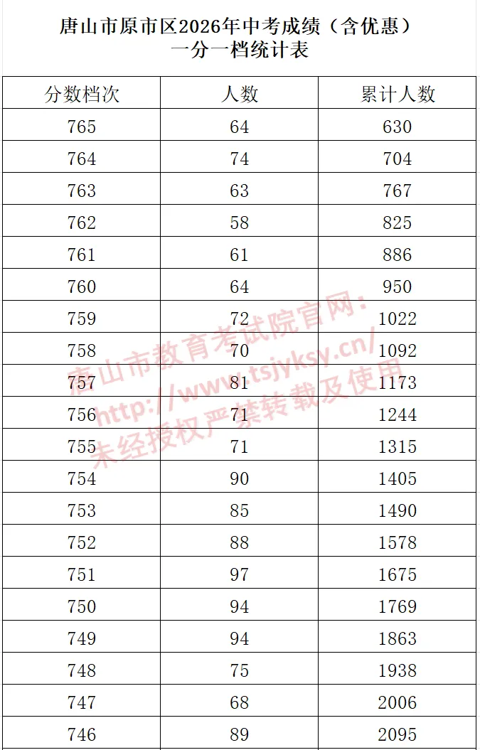 唐山市原市区中考一分一档表公布!-第3张图片-四季读书网