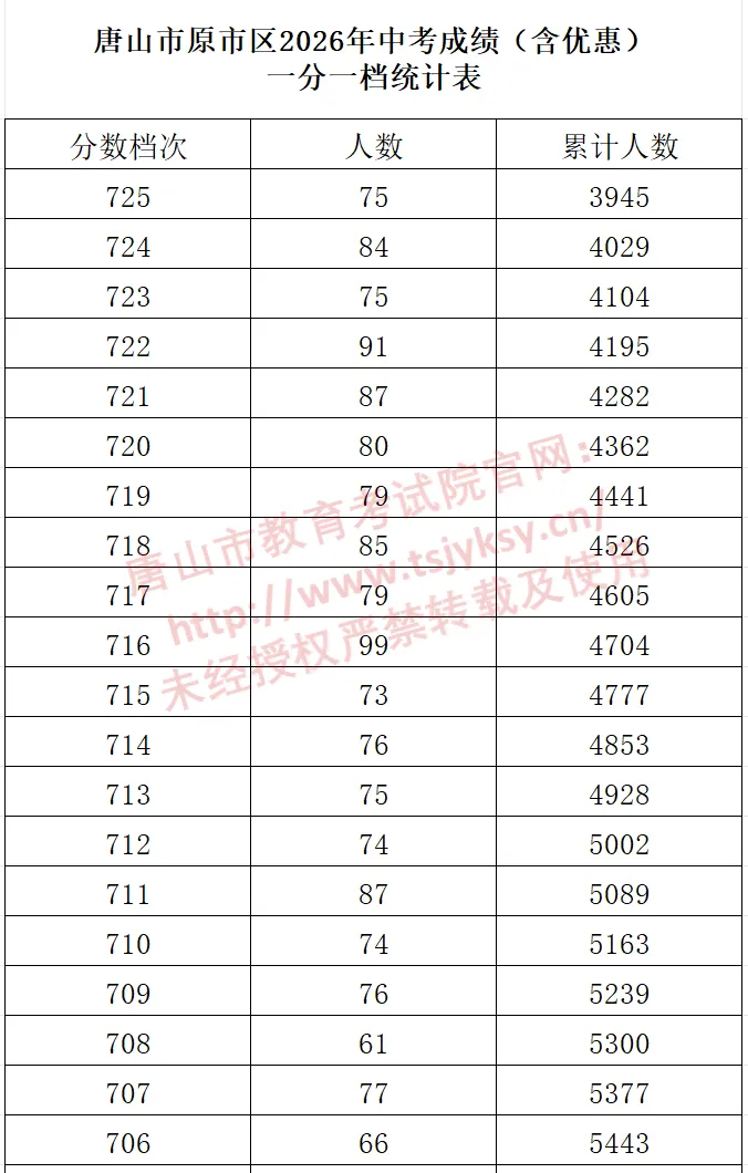 唐山市原市区中考一分一档表公布!-第5张图片-四季读书网