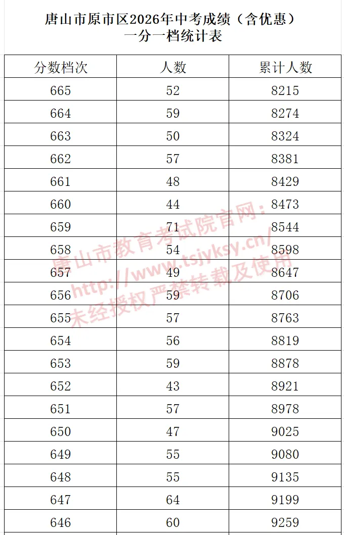 唐山市原市区中考一分一档表公布!-第8张图片-四季读书网