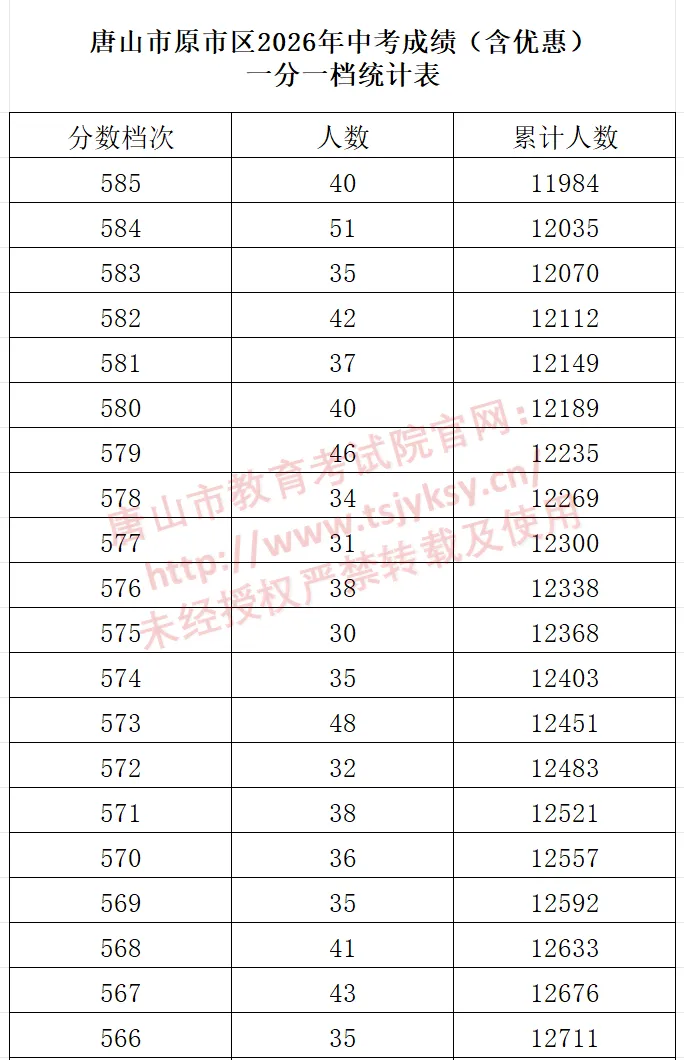 唐山市原市区中考一分一档表公布!-第12张图片-四季读书网