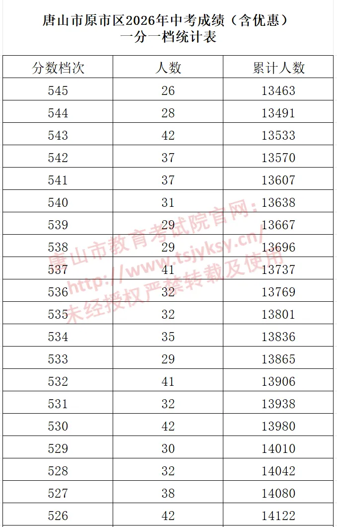 唐山市原市区中考一分一档表公布!-第14张图片-四季读书网