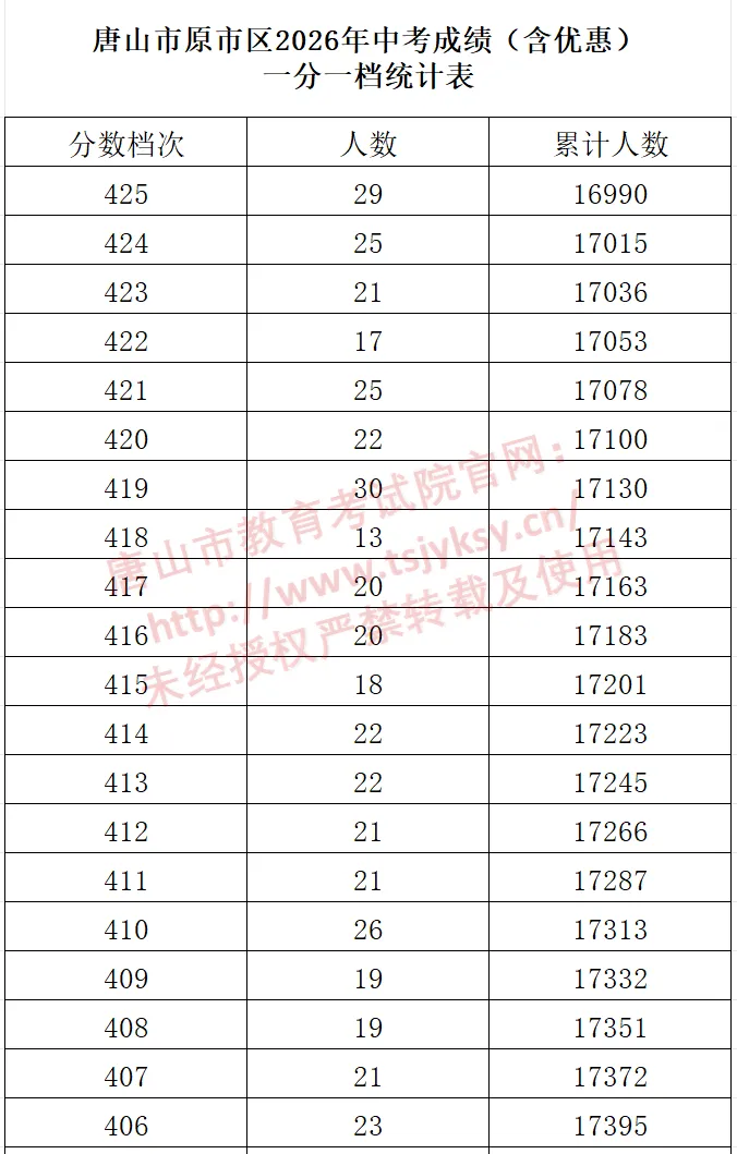 唐山市原市区中考一分一档表公布!-第20张图片-四季读书网