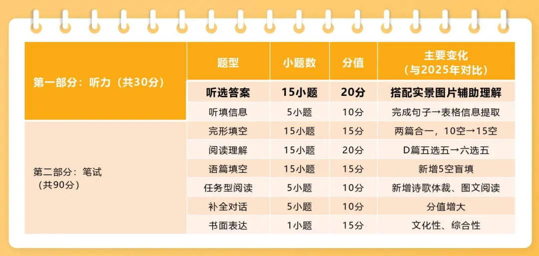 2026 陕西中考英语试卷深度解读——收官卷四大变革信号-第7张图片-四季读书网