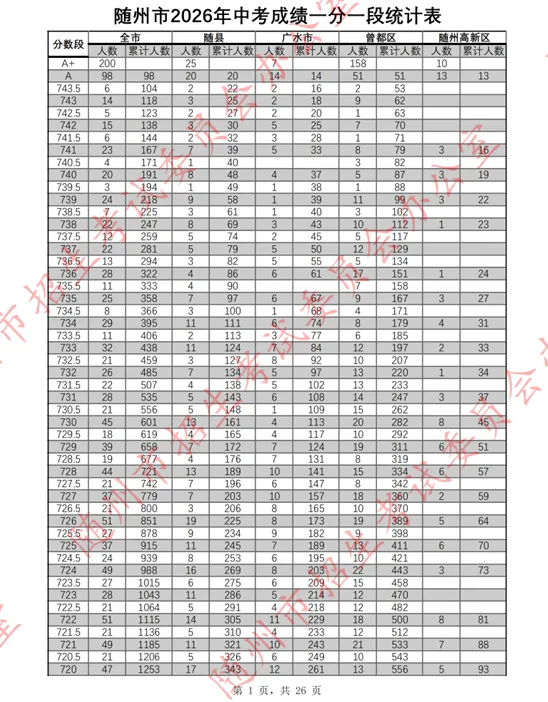 随州市2026年中考成绩一分一段表公布!-第2张图片-四季读书网 随州市2026年中考成绩一分一段表公布!-第2张图片-四季读书网