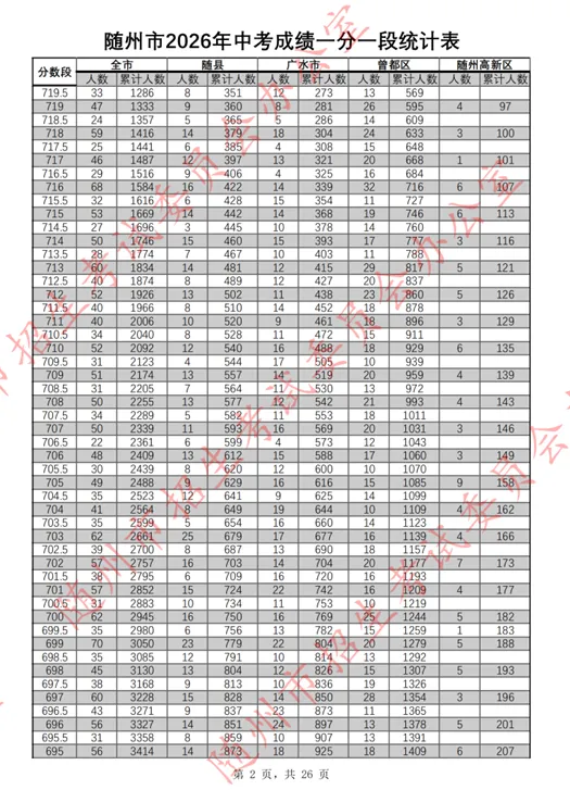 随州市2026年中考成绩一分一段表公布!-第3张图片-四季读书网 随州市2026年中考成绩一分一段表公布!-第3张图片-四季读书网