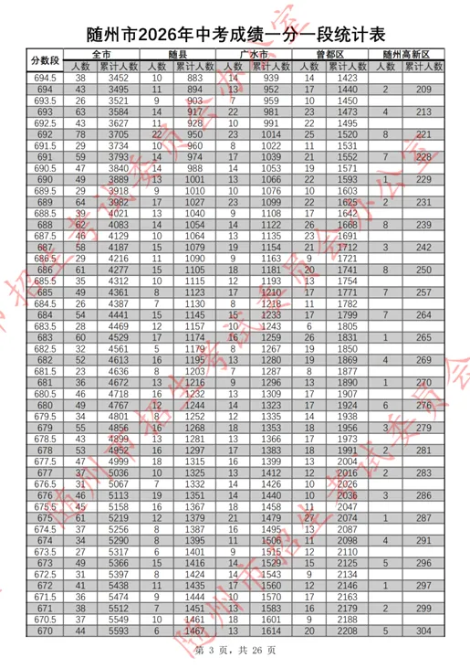 随州市2026年中考成绩一分一段表公布!-第4张图片-四季读书网 随州市2026年中考成绩一分一段表公布!-第4张图片-四季读书网