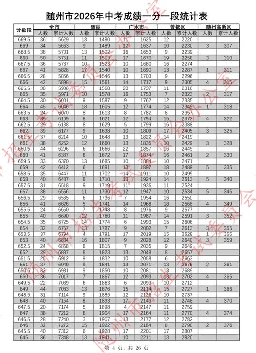 随州市2026年中考成绩一分一段表公布!-第5张图片-四季读书网 随州市2026年中考成绩一分一段表公布!-第5张图片-四季读书网