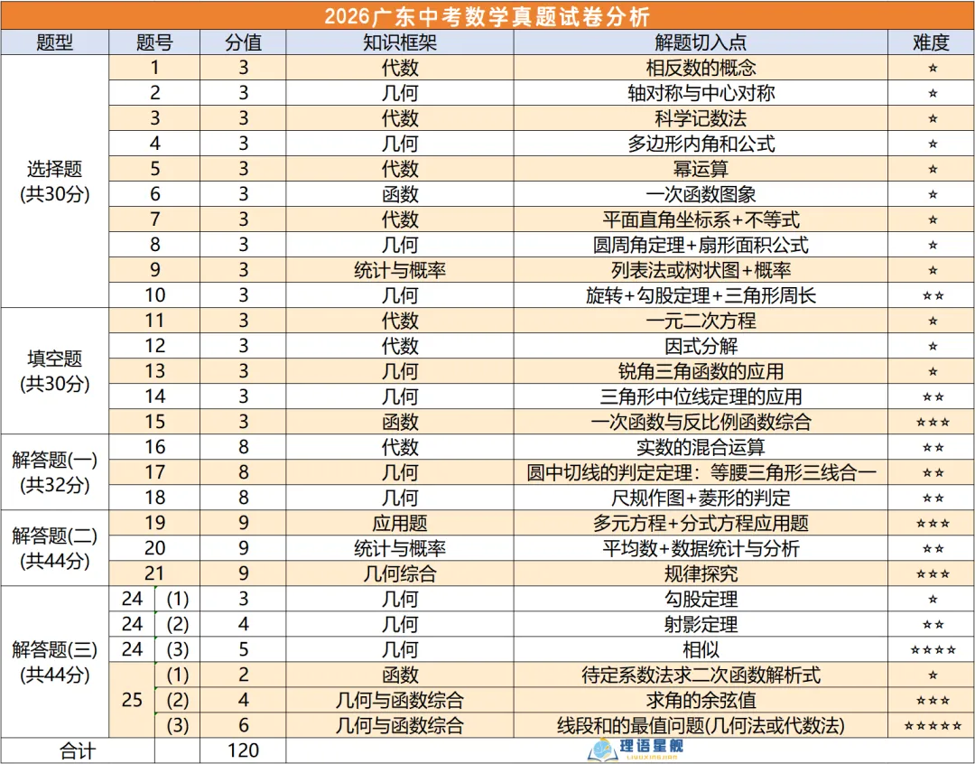 真题分析 | 2026广东中考数学真题-第7张图片-四季读书网