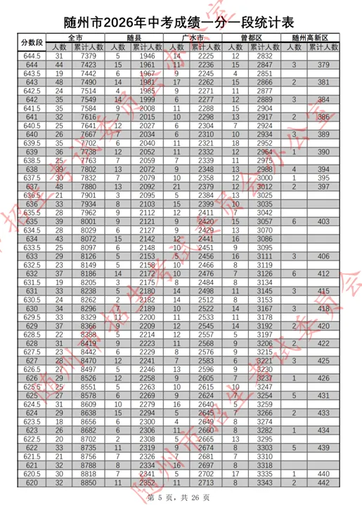 随州市2026年中考成绩一分一段表公布!-第6张图片-四季读书网 随州市2026年中考成绩一分一段表公布!-第6张图片-四季读书网