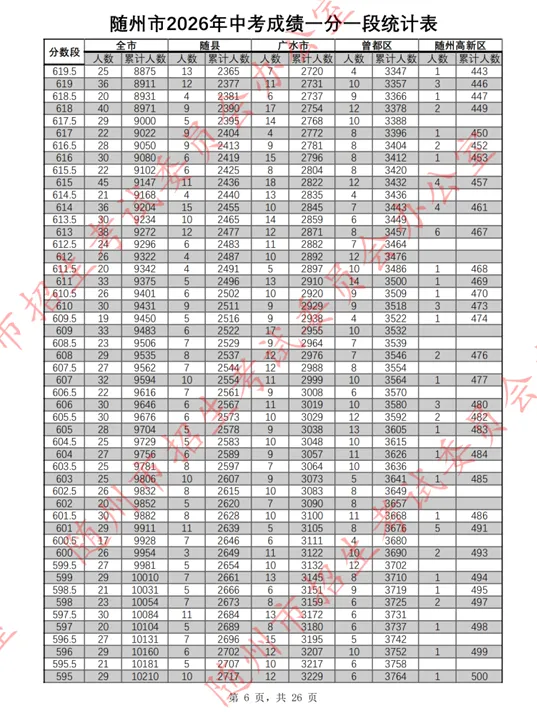 随州市2026年中考成绩一分一段表公布!-第7张图片-四季读书网 随州市2026年中考成绩一分一段表公布!-第7张图片-四季读书网