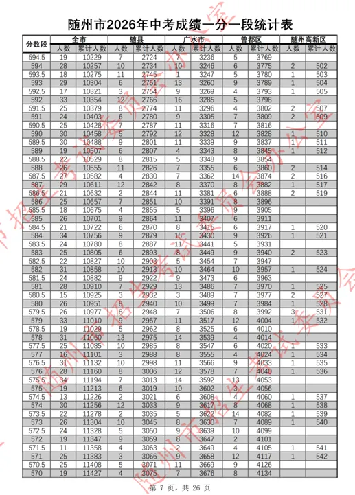 随州市2026年中考成绩一分一段表公布!-第8张图片-四季读书网 随州市2026年中考成绩一分一段表公布!-第8张图片-四季读书网