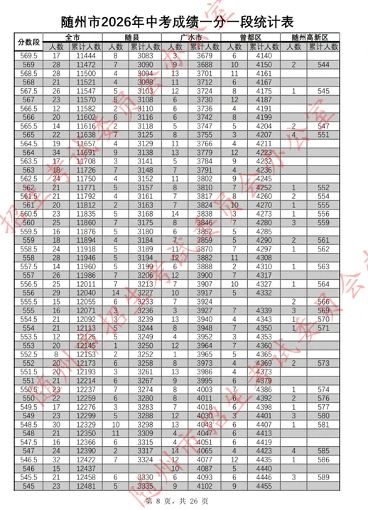 随州市2026年中考成绩一分一段表公布!-第9张图片-四季读书网 随州市2026年中考成绩一分一段表公布!-第9张图片-四季读书网