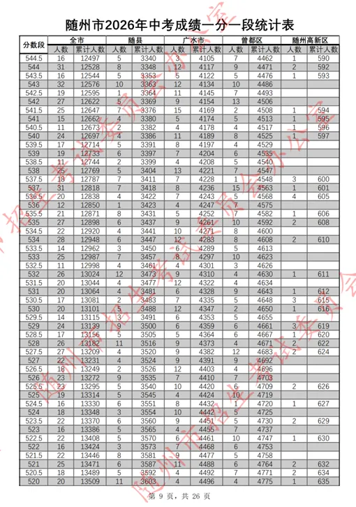 随州市2026年中考成绩一分一段表公布!-第10张图片-四季读书网