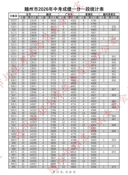 随州市2026年中考成绩一分一段表公布!-第11张图片-四季读书网 随州市2026年中考成绩一分一段表公布!-第11张图片-四季读书网