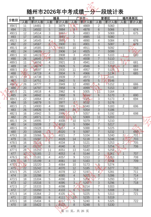 随州市2026年中考成绩一分一段表公布!-第12张图片-四季读书网