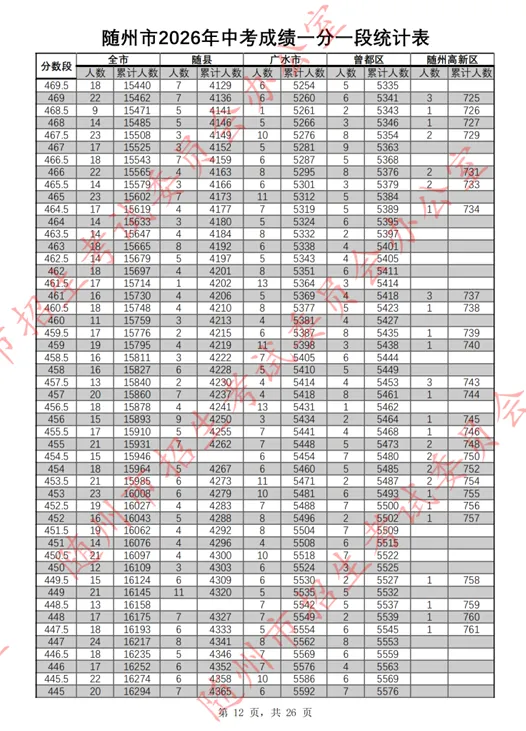 随州市2026年中考成绩一分一段表公布!-第13张图片-四季读书网 随州市2026年中考成绩一分一段表公布!-第13张图片-四季读书网