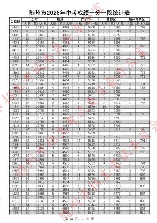 随州市2026年中考成绩一分一段表公布!-第14张图片-四季读书网 随州市2026年中考成绩一分一段表公布!-第14张图片-四季读书网