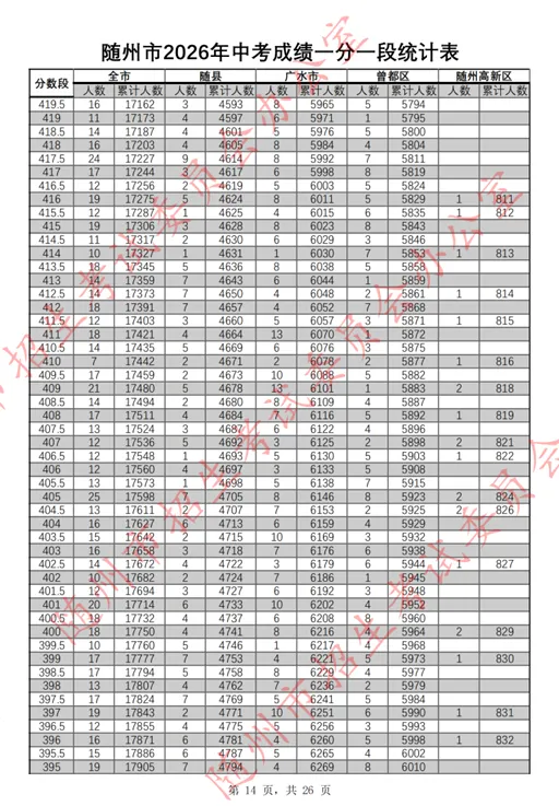 随州市2026年中考成绩一分一段表公布!-第15张图片-四季读书网 随州市2026年中考成绩一分一段表公布!-第15张图片-四季读书网