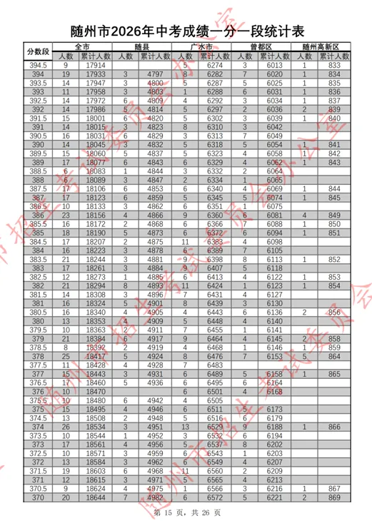 随州市2026年中考成绩一分一段表公布!-第16张图片-四季读书网 随州市2026年中考成绩一分一段表公布!-第16张图片-四季读书网