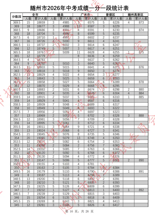 随州市2026年中考成绩一分一段表公布!-第17张图片-四季读书网 随州市2026年中考成绩一分一段表公布!-第17张图片-四季读书网