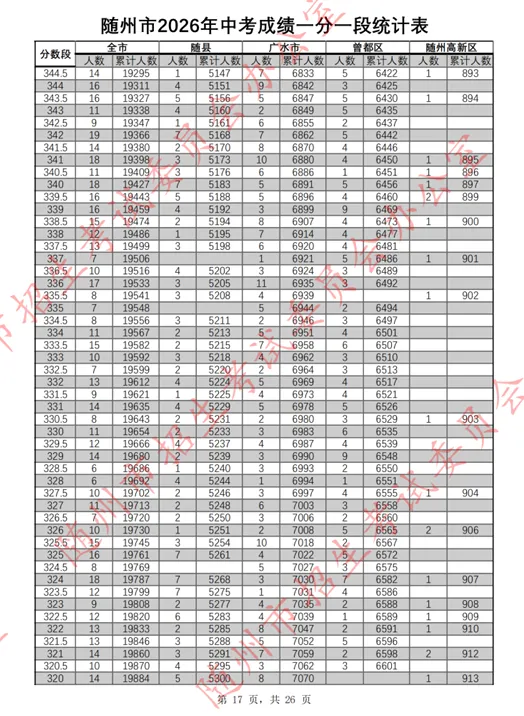 随州市2026年中考成绩一分一段表公布!-第18张图片-四季读书网