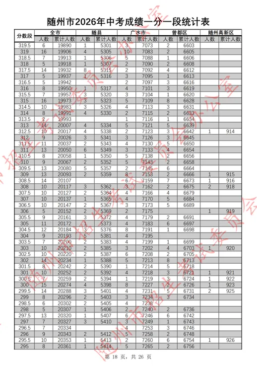 随州市2026年中考成绩一分一段表公布!-第19张图片-四季读书网 随州市2026年中考成绩一分一段表公布!-第19张图片-四季读书网